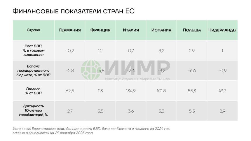 Финансовые показатели стран ЕС на 2024 год