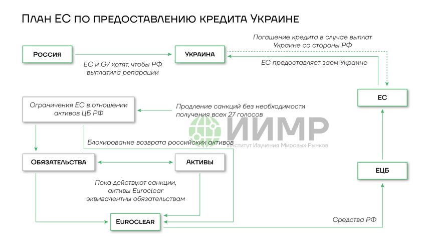 План ЕС по предоставлению кредита Украине с использованием российских замороженных активов