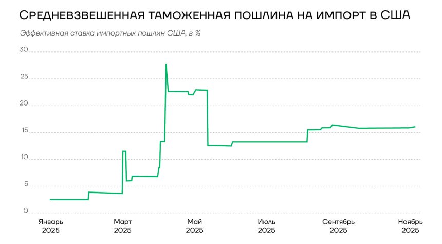 Средневзвешенная таможенная ставка в США в 2025 году