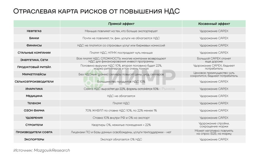 Отраслевая карта рисков от повышения НДС в России