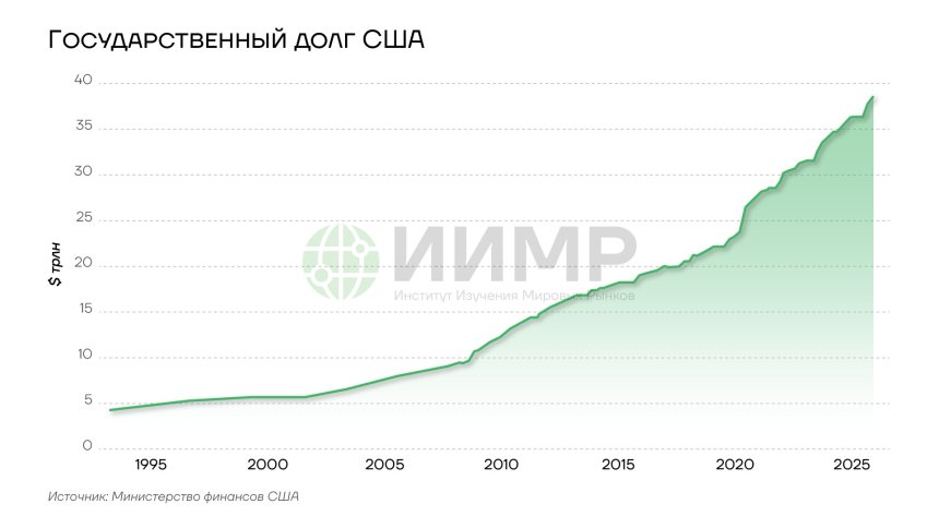 Государственный долг США, январь 2026 год