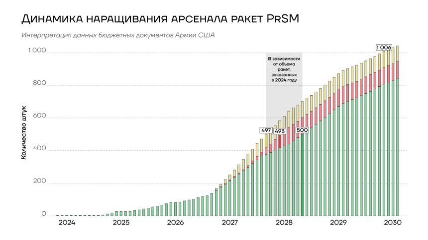 Динамика наращивания арсенала ракет PrSM, 2024-2030гг