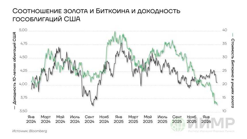 Соотношение золота и биткоина и доходность гособлигаций США, 2024-2026гг