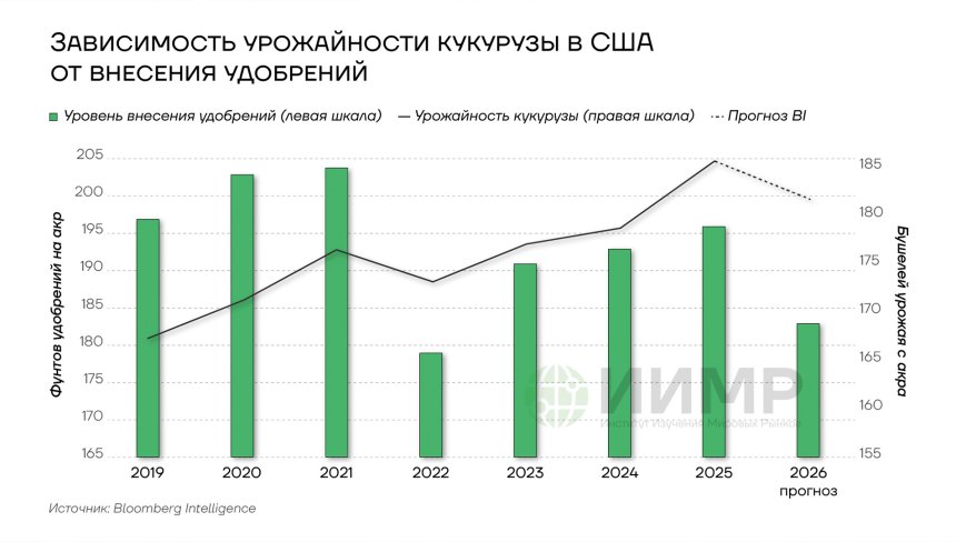 Зависимость урожайности кукурузы в США от внесения удобрений