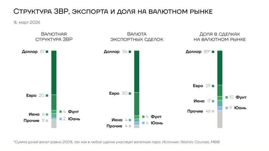 Структура ЗВР, экспорта и доля валют
