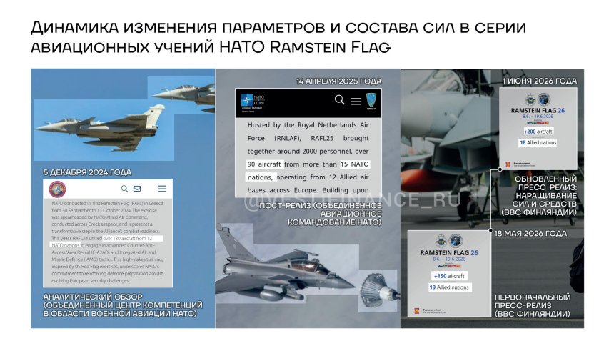 Динамика изменения параметров НАТО