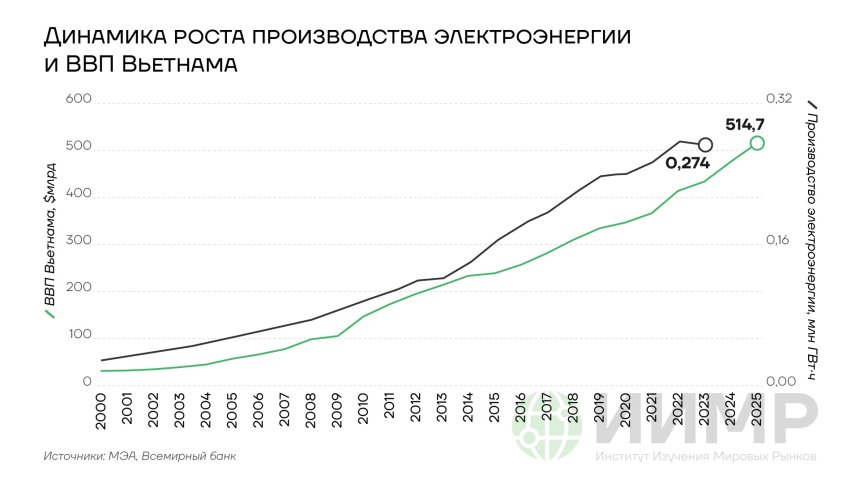 Динамика роста производства электроэнергии и ВВП Вьетнама, 2015-2030 годы