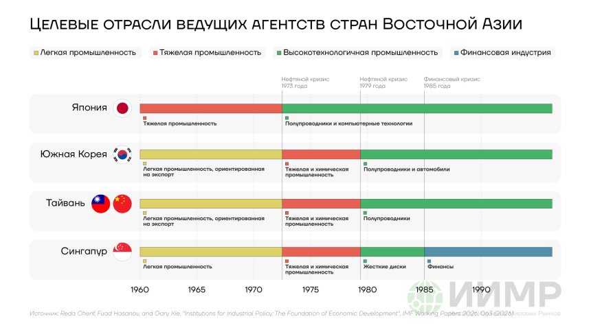 Целевые отрасли ведущих агентств стран Восточной Азии