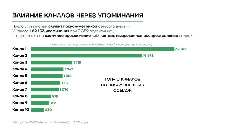 Влияние каналов через упоминания