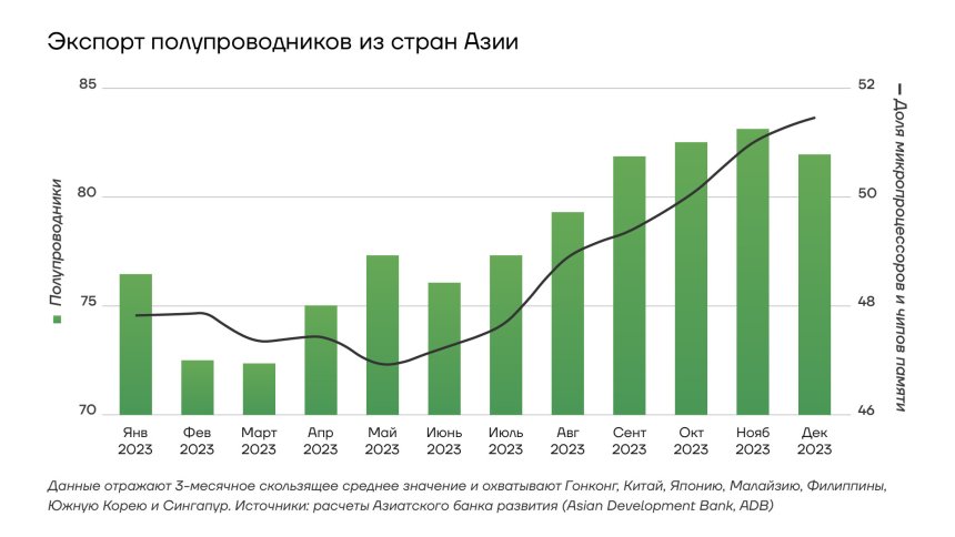 Экспорт полупроводников из стран Азии