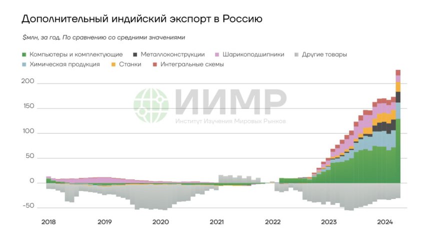 Дополнительный индийский экспорт в Россию