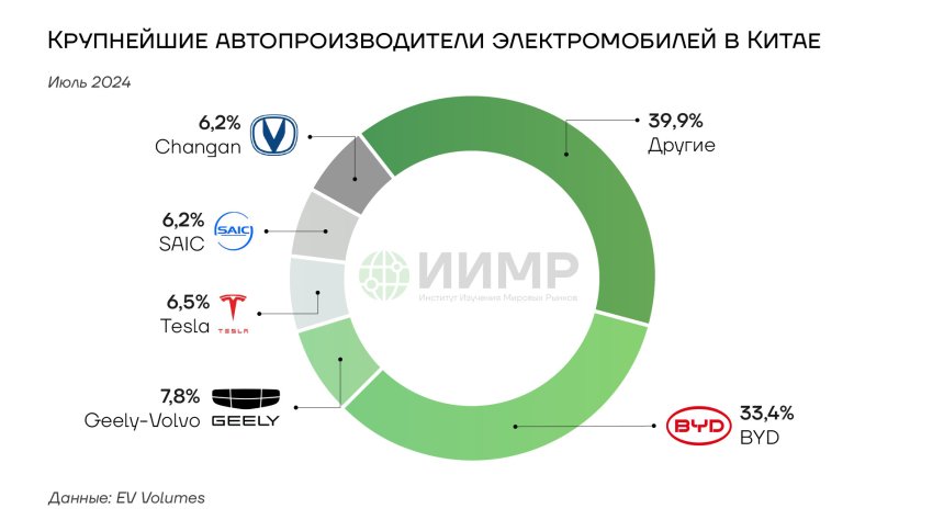 Крупнейшие производители электромобилей в Китае