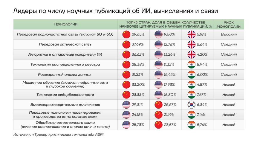 Лидеры научных публикации об ИИ, вычислениях и связи