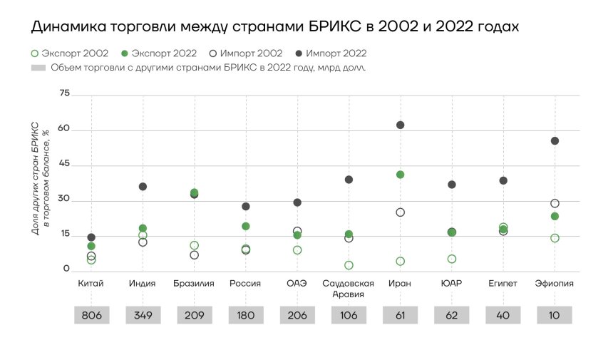 Динамика торговли между странами БРИКС в 2002 и 2022 годах