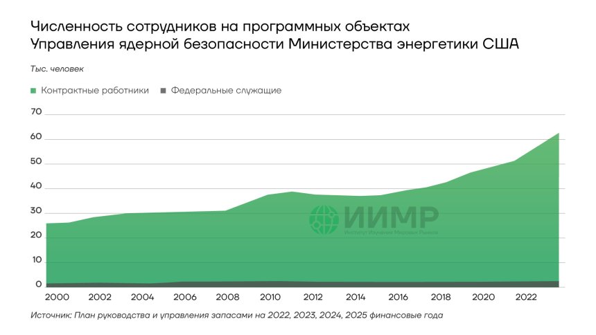 Численность сотрудников на программных объектах Управления ядерной безопасности Министерства энергетики США