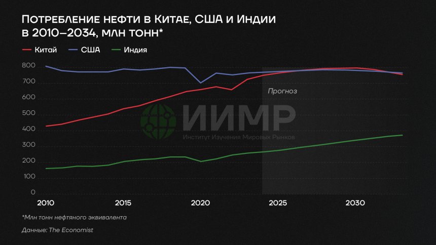 Потребление нефти в Китае, США и Индии в 2010-2034 гг