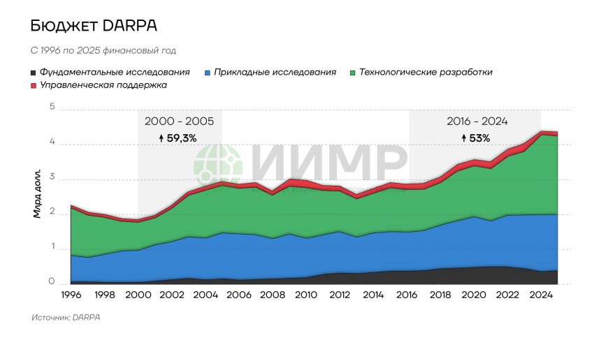 Бюджет DARPA