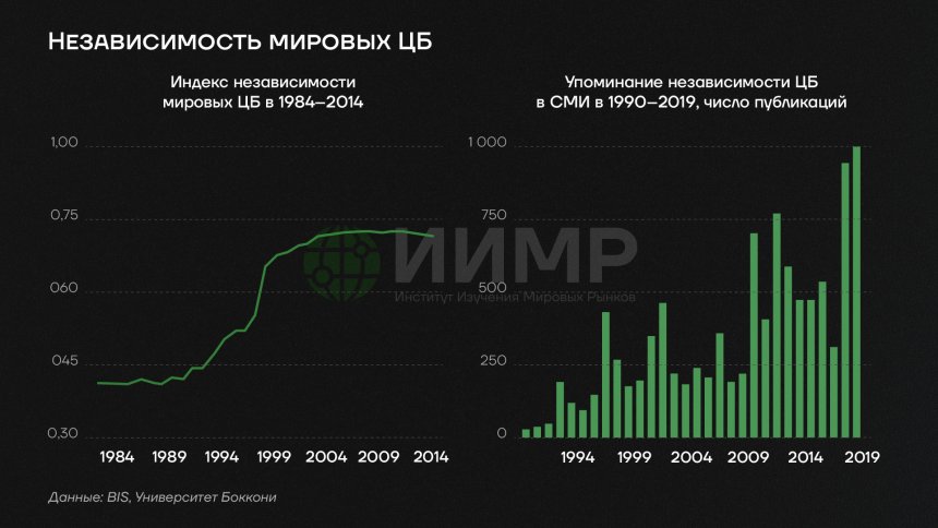 Независимость мировых ЦБ