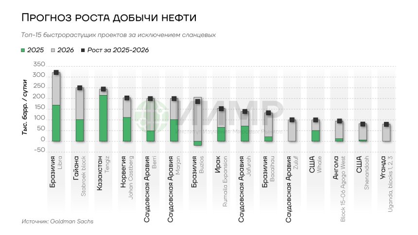 Прогноз роста добычи нефти на 2025-2026гг