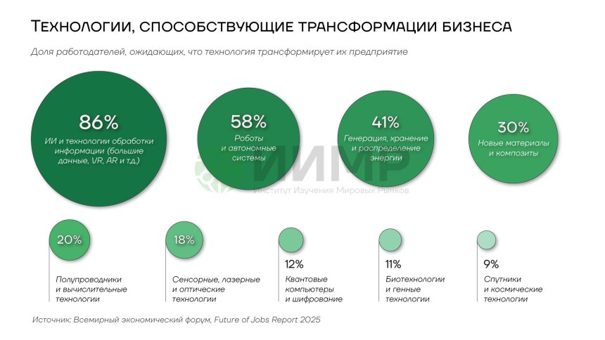 Технологии, способствующие трансформации бизнеса