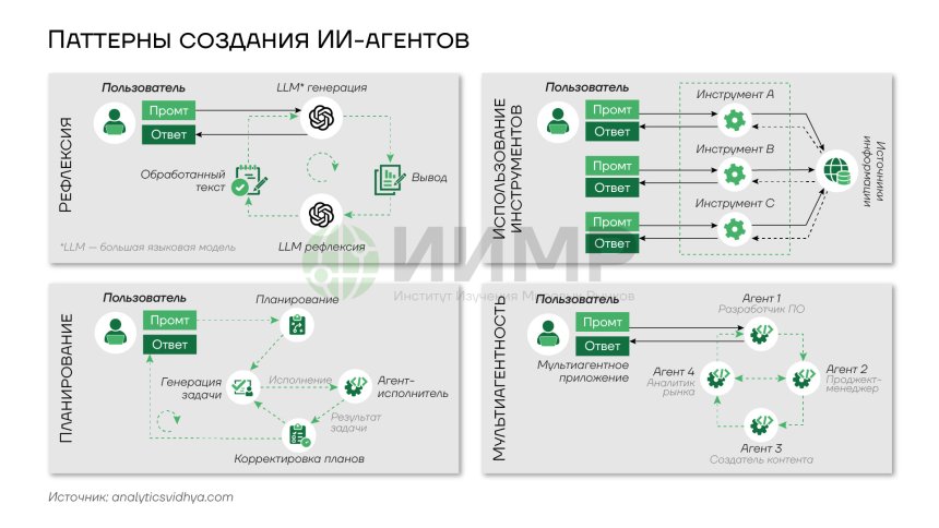 Паттерны создания ИИ-агентов