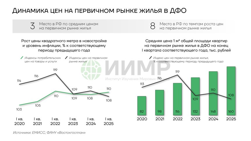 Динамка цен на первичном рынке жилья на Дальнем Востоке 2020-2025гг