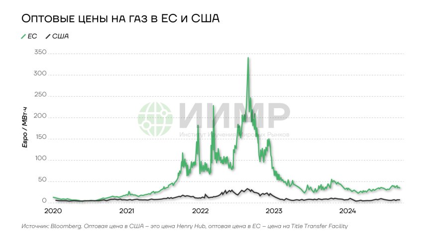 Оптовые цены на газ в ЕС и США, 2020-2025гг