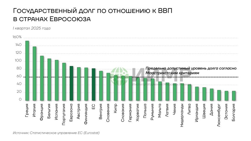 Госдолг стран ЕС по отношению к ВВП, 1 кв 2025 года.