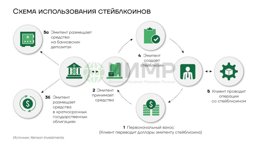 Схема использования стейблкоинов