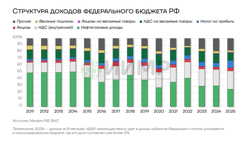 Структура доходов федерального бюджета РФ, 2011-2025гг