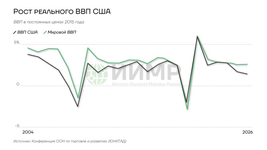 Рост реального ВВП США, 2004-2026гг