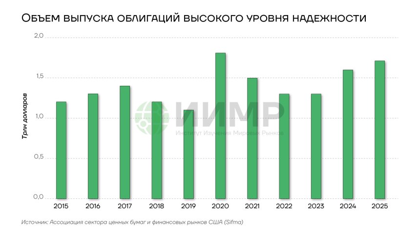 Объем выпуска облигаций высокого уровня надежности в США 2016-2025