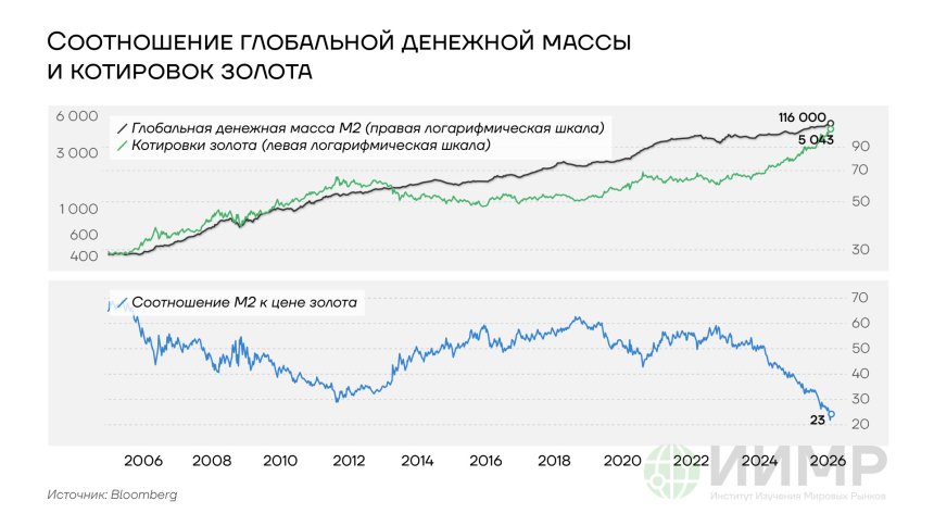 Соотношение глобальной денежной массы и котировок золота, 2006-2026гг