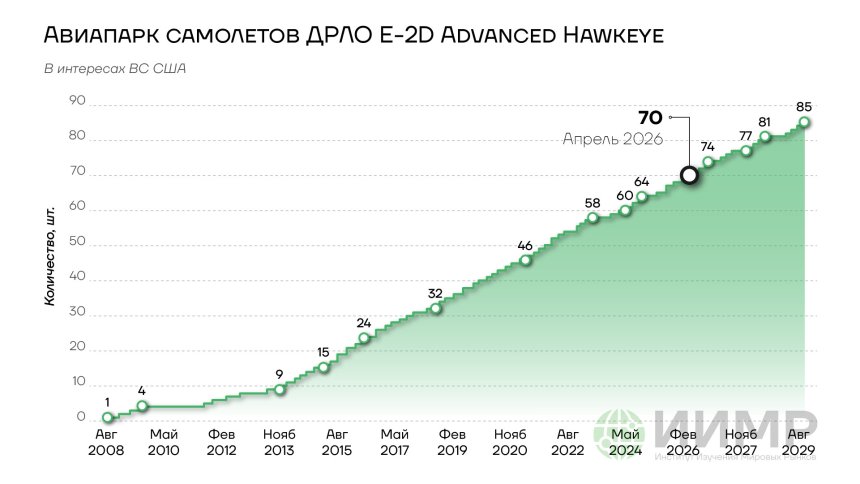 Авиапарк самолетов ДРЛО Е20-D Hawkeye