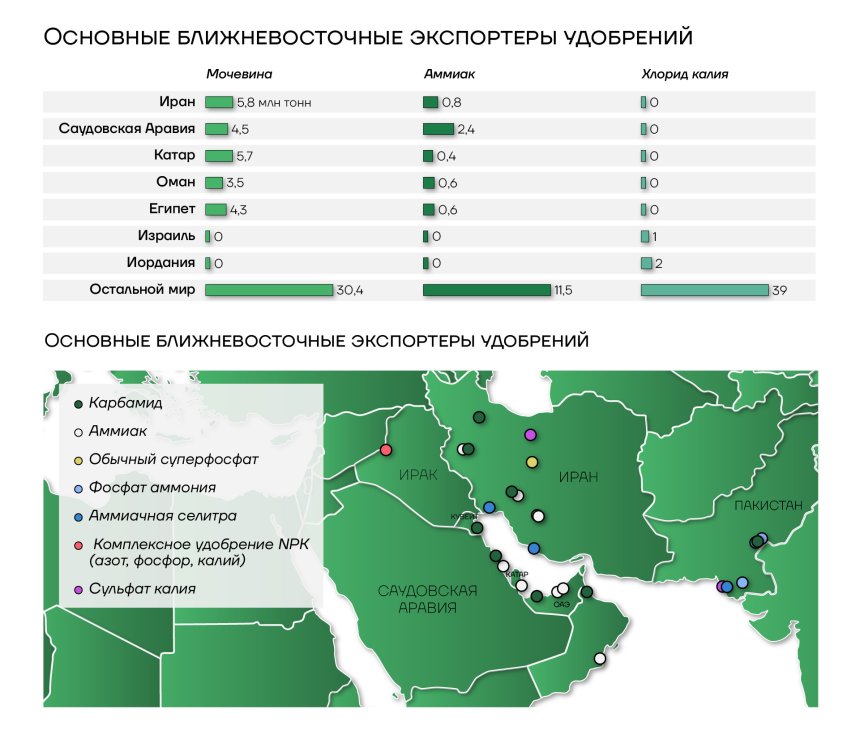 Основные ближневосточные экспортеры удобнений