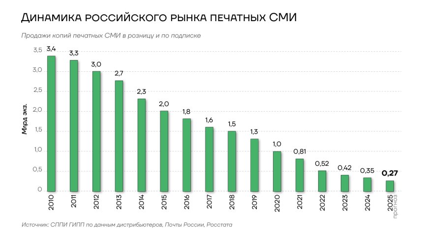 Динамика рссийского рынка печатных СМИ