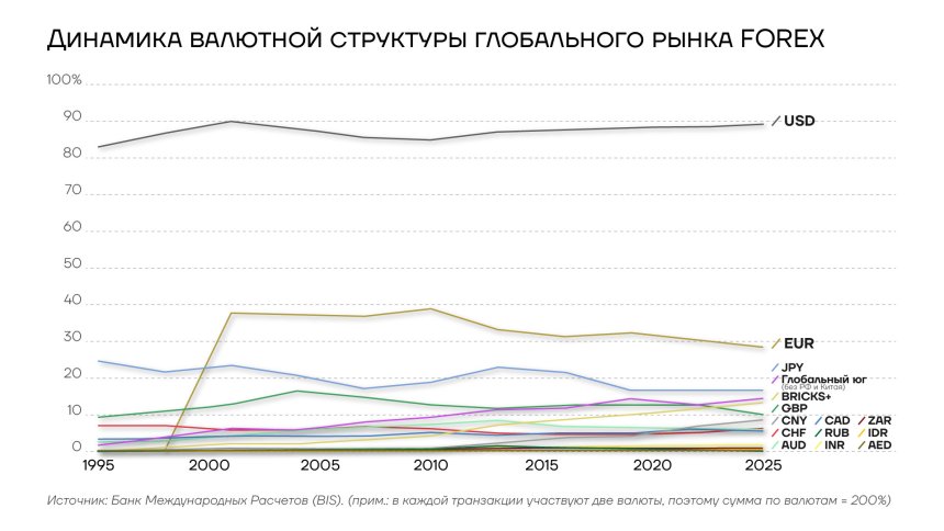 Динамика валютной структуры глобального рынка FOREX, 1995-2025гг