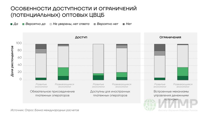 Особенности доступности и ограничений цифровых валют ЦБ