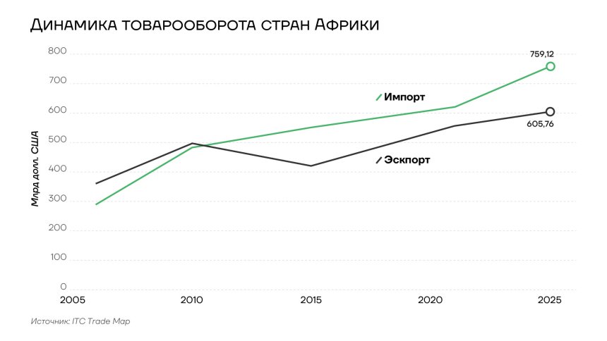 Динамика товарооборота стран Африки, 2005-2025гг