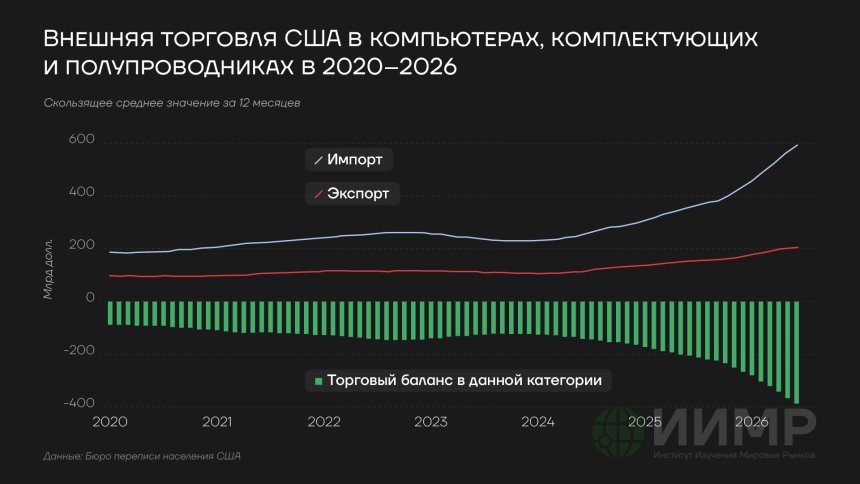 Внешняя торговля США в компьютерах, комплектующих