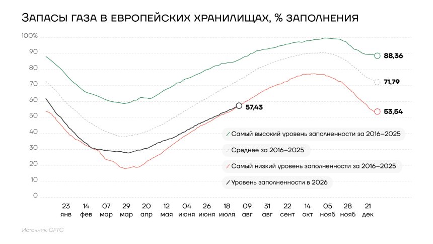 Запасы газа в европейских хранилищах, январь-сентябрь 2026 года