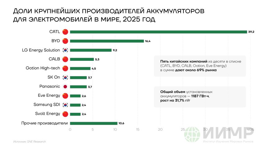 Доли крупнейших производителей аккумуляторов для электромобилей в мире, 2025 год