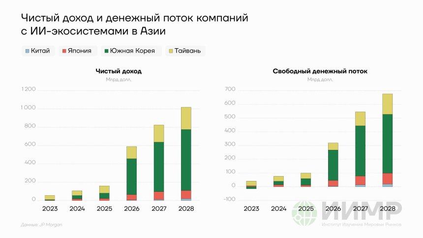 Чистый доход и денежный поток компаний с ИИ-экосистемами в Азии