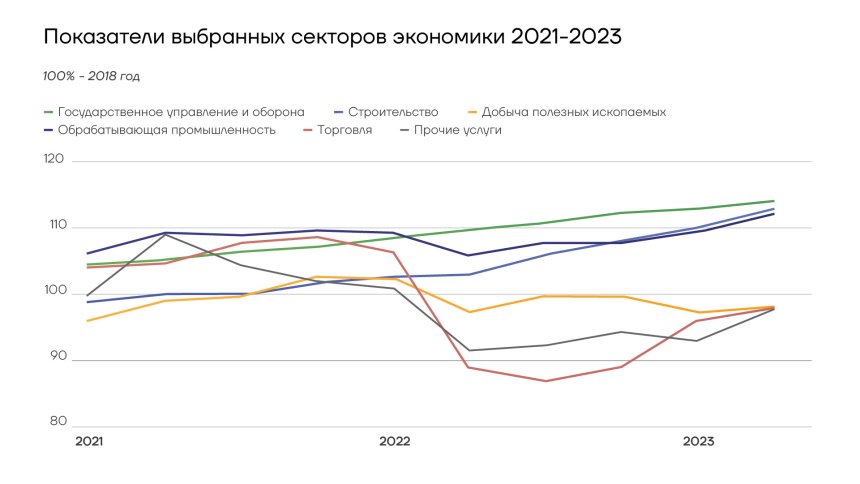 Показатели выборных секторов Российской экономики 2021-2023