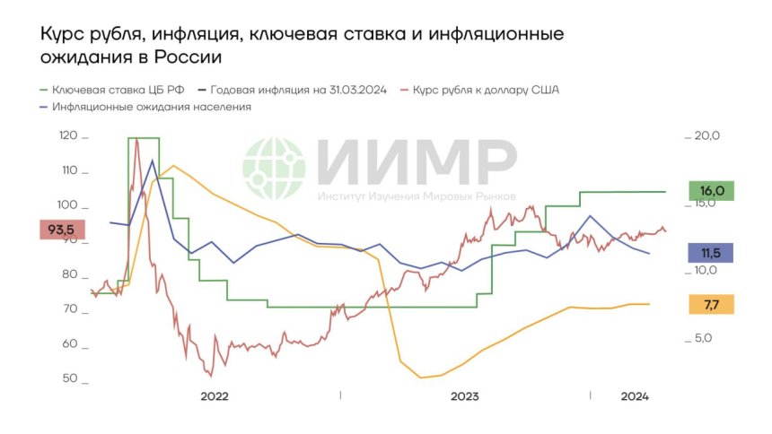 Курс рубля, ключевая ставка, инфляция в РФ