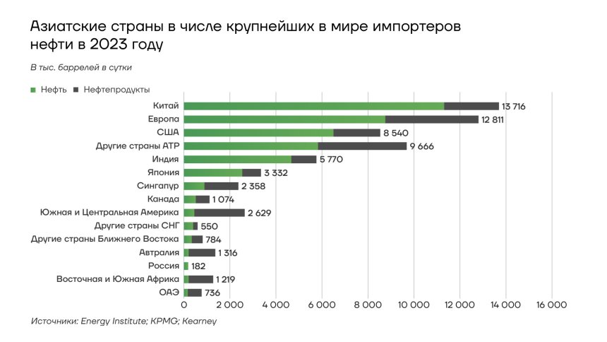 Азиатские страны в числе крупнейших импортеров нефти в 2023 году