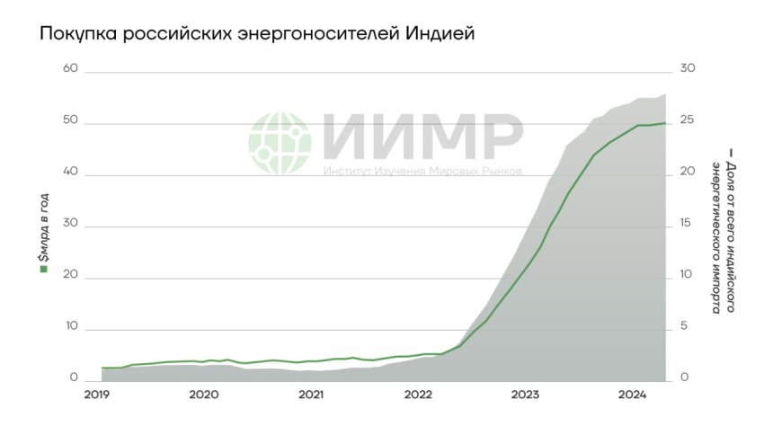 Покупка российских энергоносителей Индией