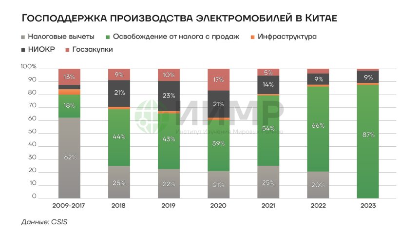 Господдержка производства электромобилей в Китае