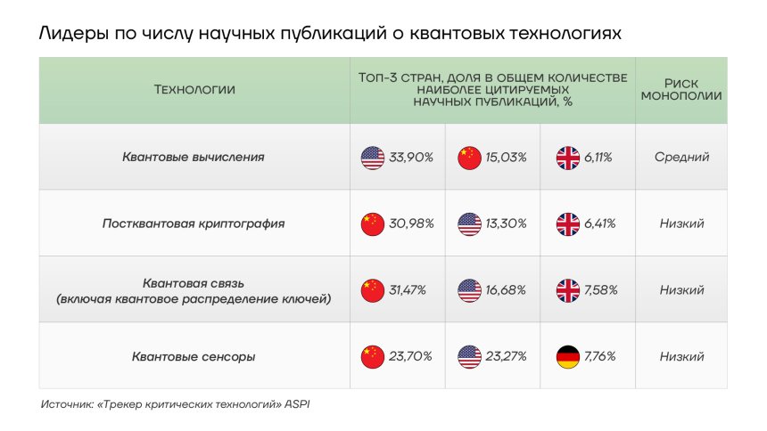Лидеры по числу научных публикаций о квантовых технологиях