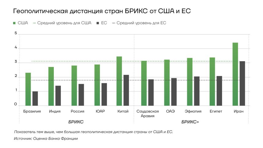 геополитическая дистанция стран БРИКС от США и ЕС